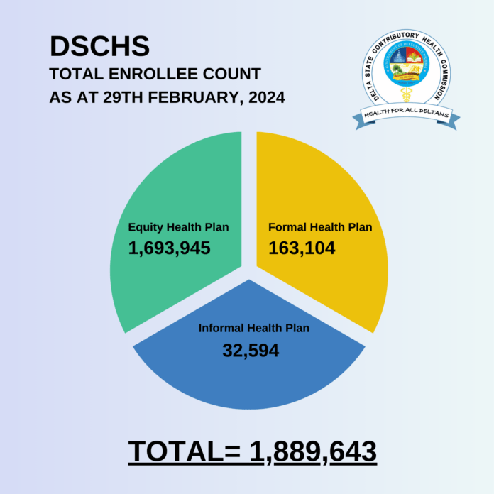 Two million residents enrolled in Delta health insurance scheme - Delta govt